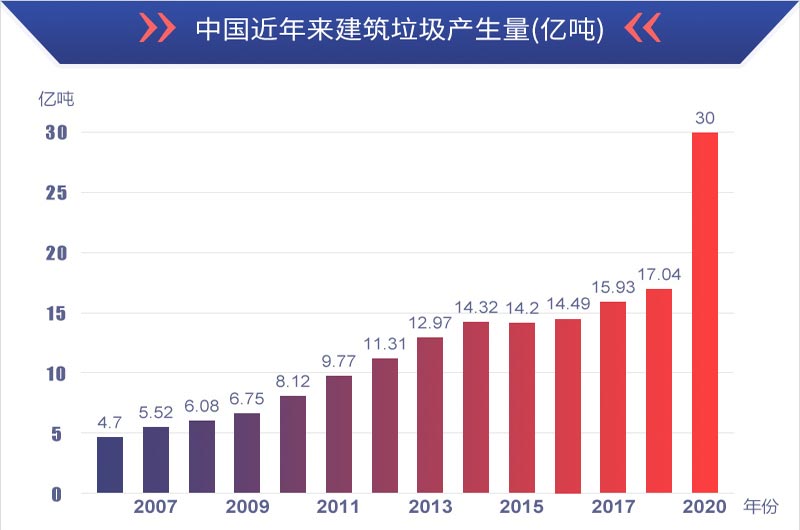 有利潤有前景，建筑垃圾再生處理值得投資