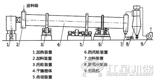烘干機結(jié)構圖
