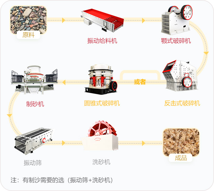 石料破碎流程，可定制搭配生產(chǎn)線