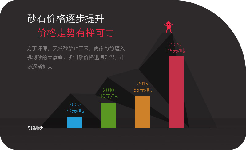 機制砂應用領域越來越多，價格逐步攀升