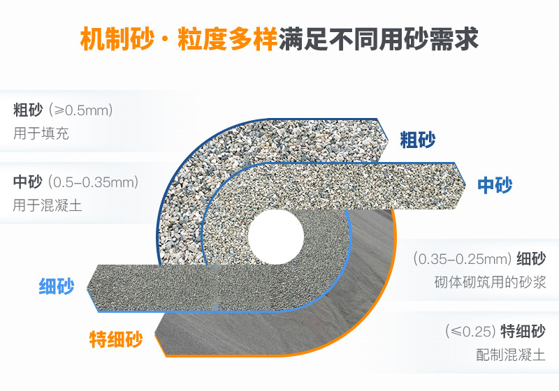 機(jī)制砂粒度多樣性，滿足各種用砂需求