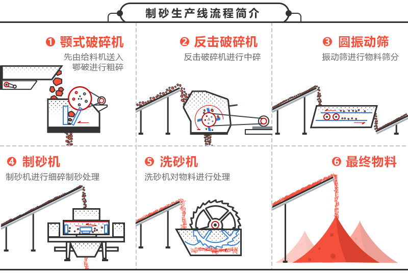 砂石生產(chǎn)線(xiàn)流程